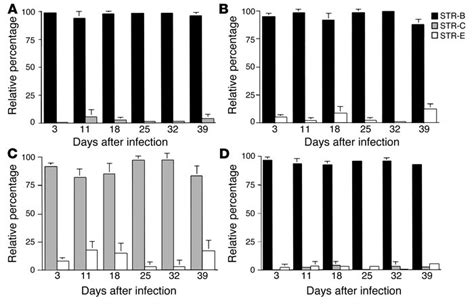 JCI HIV 1 Clade Promoters Strongly Influence Spatial And Temporal