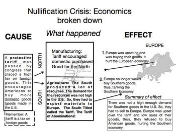 Nullification Crisis: Broken down Economic and Politically Andrew Jackson