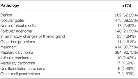 Table 1 From Explore The Diagnostic Efficiency Of Chinese Thyroid