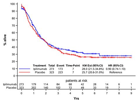 Adjuvant Ipilimumab Versus Placebo After Complete Resection Of Stage