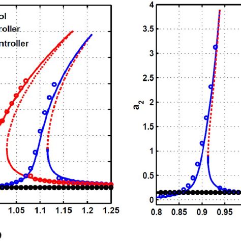 A Comparison Between The Frequency Response Curves Of The Main System