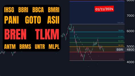 Analisa Saham Nov Ihsg Bbri Bbca Bmri Pani Goto Asii Bren Tlkm