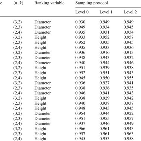 Simulated Coverage Probabilities Of Nominal 95 Confidence Intervals