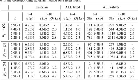 Table 1 From High Order Arbitrary Lagrangian Eulerian Schemes On Crazy