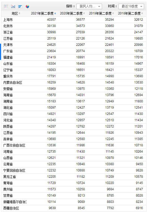 上半年人均可支配收入榜 上海首破4万 10省份跑赢全国 居民