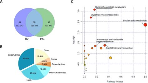 Integrated Analysis Of Shared Differential Metabolites In Pas And The