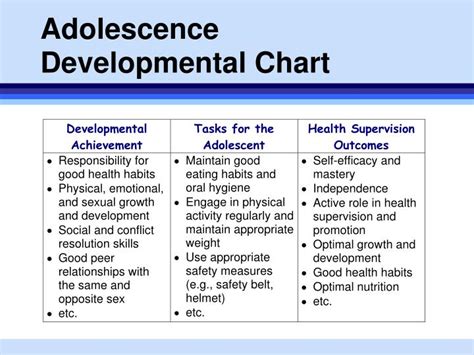 Stages Of Adolescence Chart