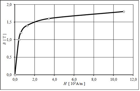 Magnetization curve B(H) of the electrical steel. | Download Scientific ...