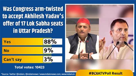 India Tv Poll Results Was Congress Arm Twisted To Accept Akhilesh Yadav