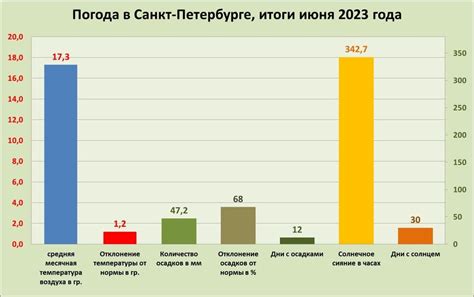 В июне солнце освещало Петербург 342 часа, но средняя температура была ...