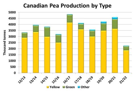 Pulse Market Insight 199 Alberta Pulse Growers