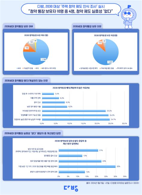 2030 청약 통장 보유자 40 청약 제도 실효성 없다 아주경제