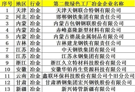 13家冶金企业入选工信部第二批绿色工厂（附208家企业名单）