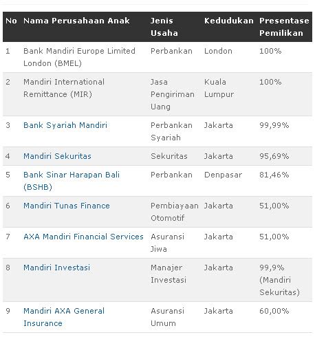 Bank Mandiri Bank Terbaik Di Indonesia Usaha Dan Bisnis Online