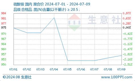 生意社：国内硫酸铵市场行情盘整运行（71 79） 分析评论 生意社