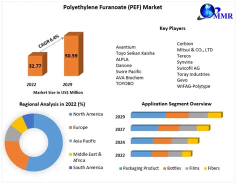 Polyethylene Furanoate PEF Market Analysis And Forecast 2029