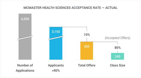 Mcmaster Health Sciences Bhsc Definitive Guide For Applicants