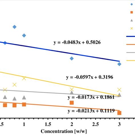 Variation Of The Reduced Viscosity With Concentration For Polystyrene Download Scientific