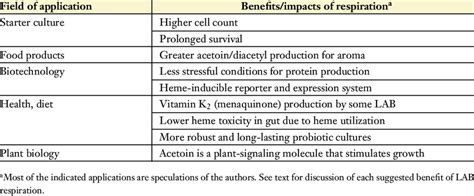 Potential And Real Applications For Lactic Acid Bacteria Lab