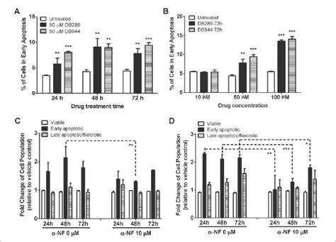 Pro Apoptotic Effects Of Probe Prodrugs DB289 And DB844 On KLE Cells In