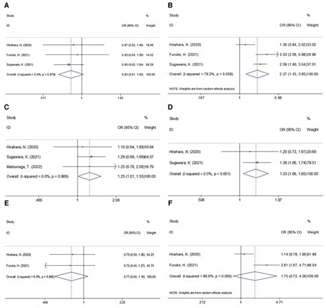 Forrest Plots Of The Relationship Between Gnri And Clinicopathological