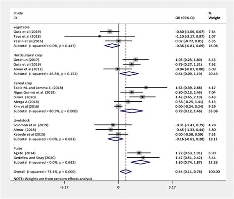 Forest Plot Showing Subgroup Analysis Download Scientific Diagram