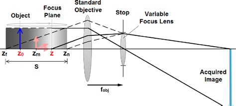 Figure 1 From Imaging Properties Of Extended Depth Of Field Microscopy