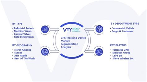 Gps Tracking Device Market Size Share Opportunities And Forecast