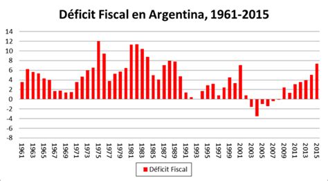 Déficit Fiscal Economía Y Progreso En La Argentina Medium