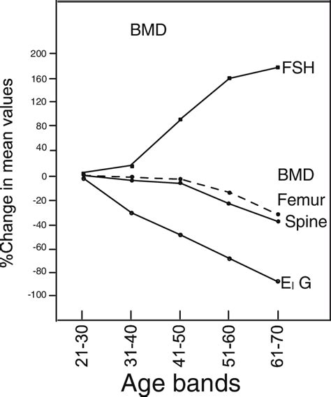 Percentage changes in the mean levels of BMD (spine), BMD (hip) and E1G ...