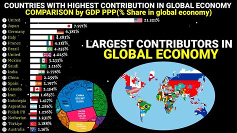 These Countries Contribution Highest Percentage In WORLD GDP PPP 1980