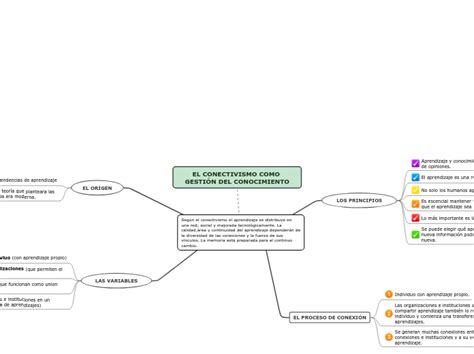 EL CONECTIVISMO COMO GESTIÓN DEL CONOCIMIE Mind Map