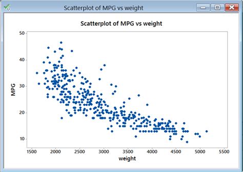 Scatter Plot With Minitab Lean Sigma Corporation