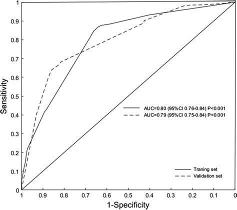 Roc Curve Validates The Discriminatory Power Of The Nomogram Predictive