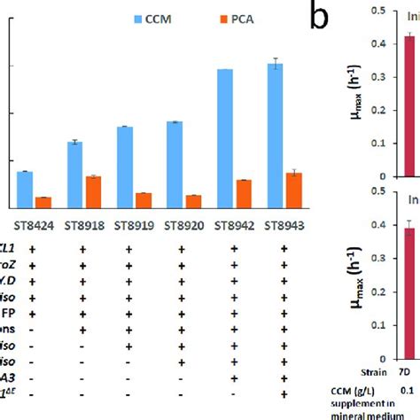 CCM Production Of Rationally Engineered Strains A And CCM Toxicity To