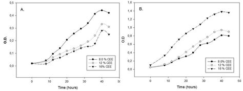 Growth Curve Of Yarrowia Lipolytica Atcc 9773 At Different Ph Values