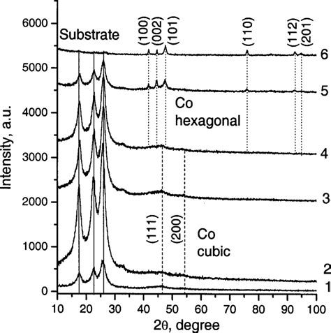 Xrd Diffraction Patterns Of Chemically Deposited Cobalt Coatings