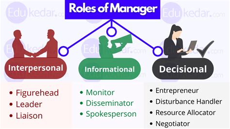 Roles Of Manager Managerial Roles By Henry Mintzberg