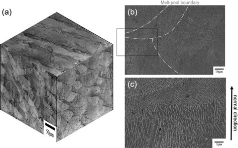 Electron And Laser Based Additive Manufacturing Of Ni Based Off