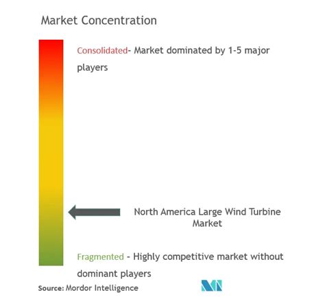 North America Large Wind Turbine Market Size Share Analysis