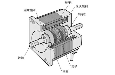 伺服电机的内部结构是？怎么作工你知道吗？ 上海奕步电机