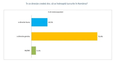 Sondaj INSCOP Peste trei sferturi dintre români cred că ţara se