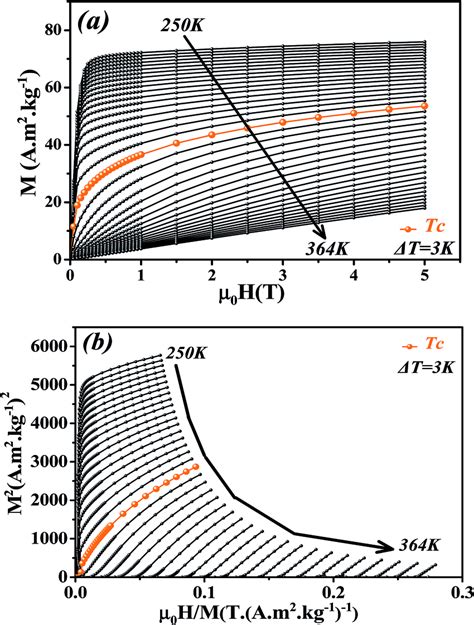 A Isothermal Magnetization Curves Measured At Different Temperatures