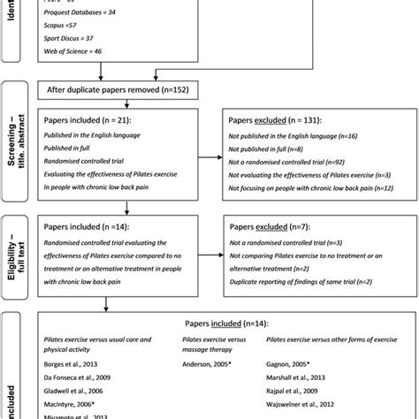 Modified Guidelines For Use Of The Mcmasters Critical Appraisal Form Download Table