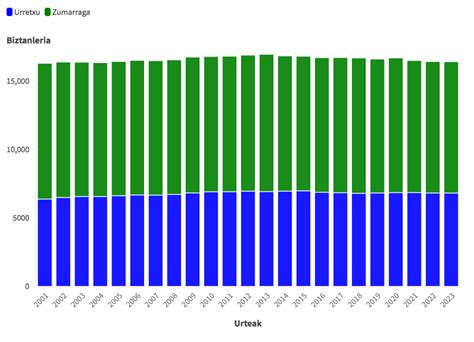16 371 Biztanle Dituzte Urretxuk Eta Zumarragak Goierriko Hitza