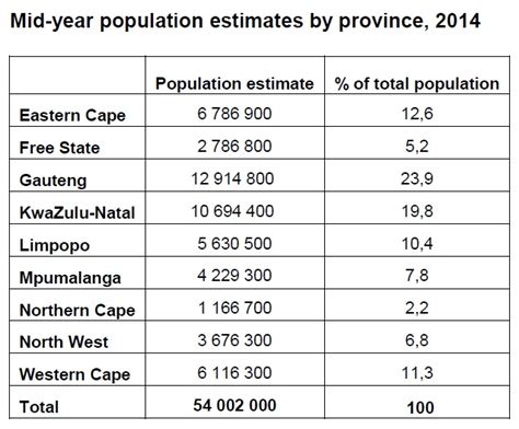 Sas Population Breaks 54 Million Businesstech