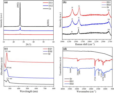 A XRD B Raman C UVvis And D FTIR Spectra Of Gr EG2 And