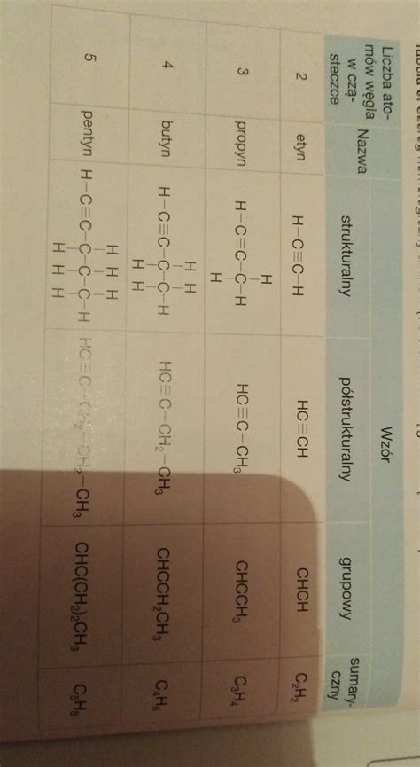 Napisz wzory alkinów sumaryczne i strukturalne do 5 atomów węgla oraz