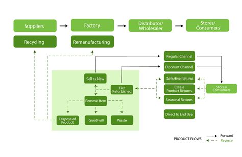 Short Guide To Reverse Logistics Understand Plan Optimize Planograma