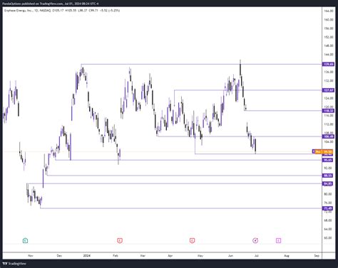 Nasdaq Enph Chart Image By Pandaoptions Tradingview